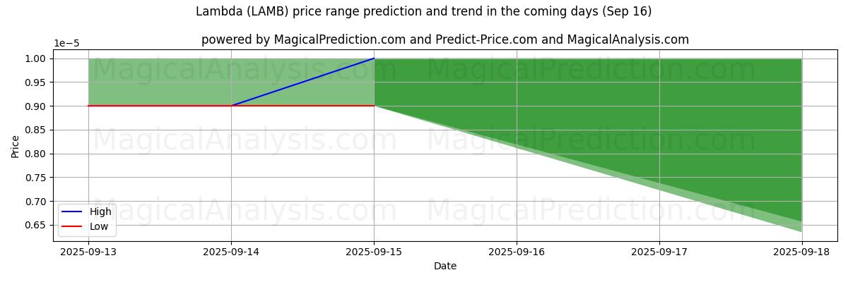 High and low price prediction by AI for Lambda (LAMB) (16 Sep)