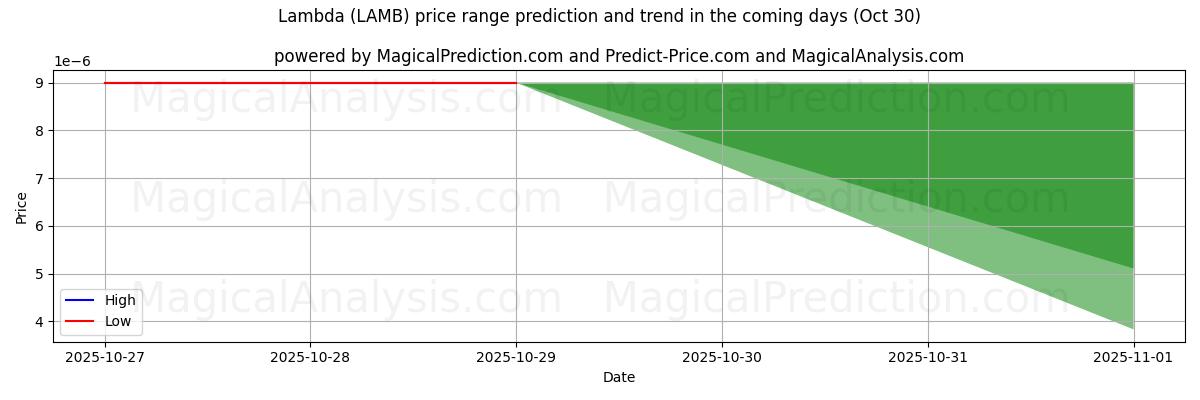 High and low price prediction by AI for Lambda (LAMB) (30 Oct)