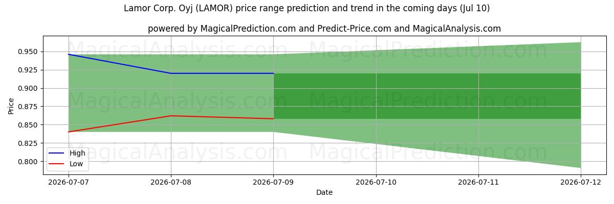 High and low price prediction by AI for Lamor Corp. Oyj (LAMOR) (10 Jul)