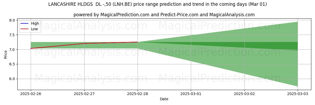 High and low price prediction by AI for LANCASHIRE HLDGS  DL -,50 (LNH.BE) (14 Mar)