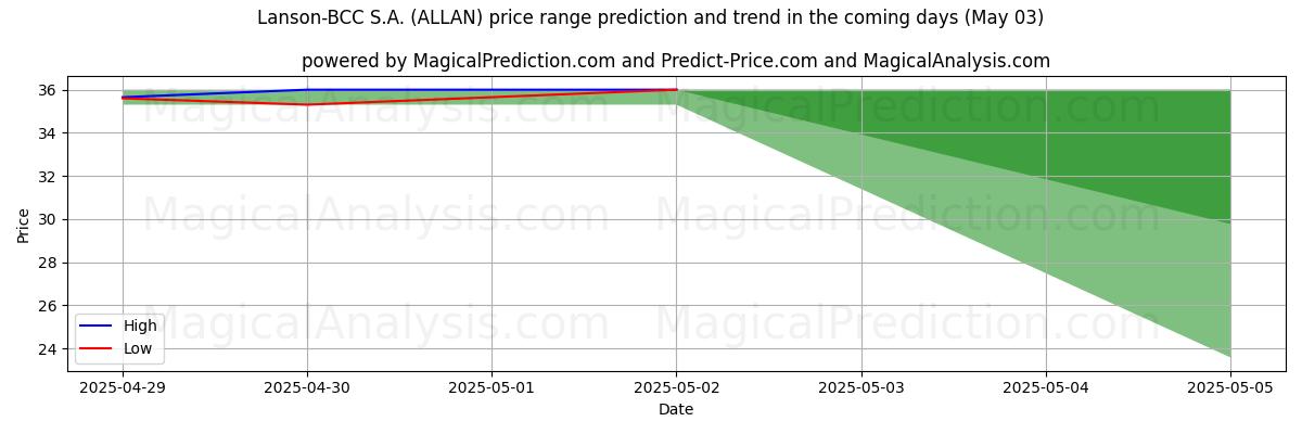 Previsão de Preço Alto e Baixo pela IA para Lanson-BCC S.A. (ALLAN) (03 May) High and low price prediction by AI for Lanson-BCC S.A. (ALLAN) (03 May)