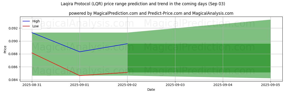 High and low price prediction by AI for Laqira Protocol (LQR) (03 Sep)