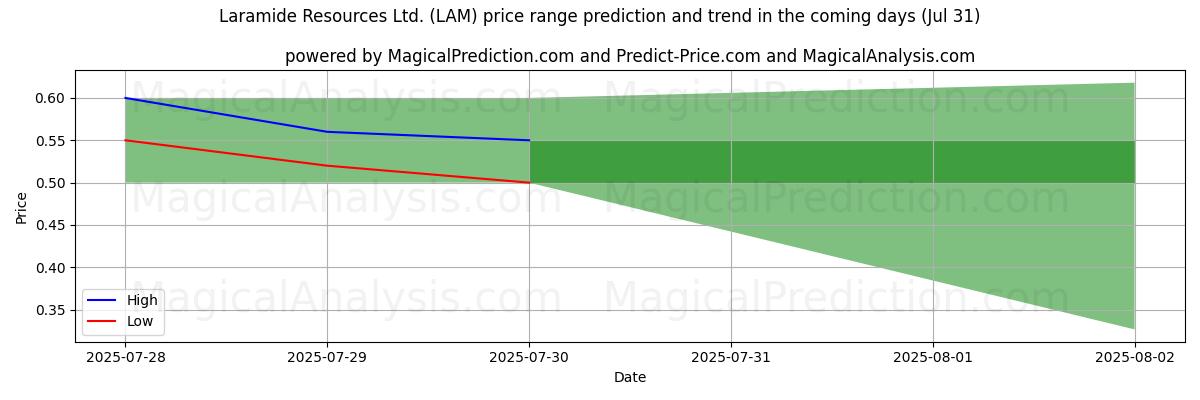 High and low price prediction by AI for Laramide Resources Ltd. (LAM) (31 Jul)