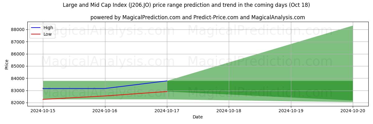 High and low price prediction by AI for شاخص کلاه بزرگ و متوسط (J206.JO) (18 Oct)