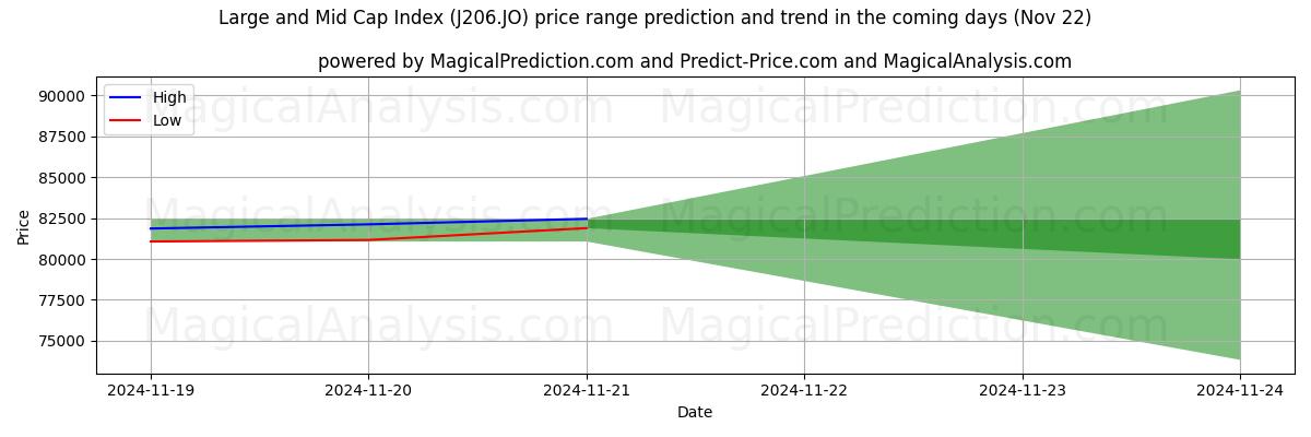 High and low price prediction by AI for Large and Mid Cap Index (J206.JO) (22 Nov)