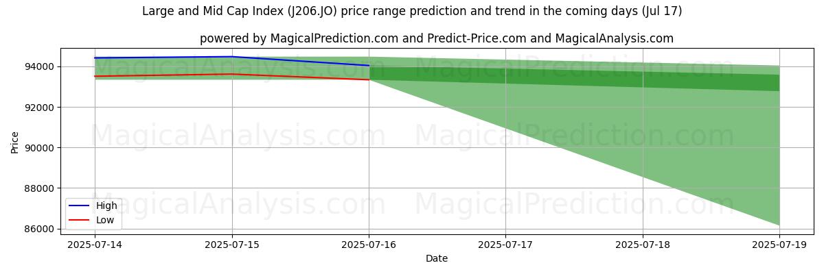 High and low price prediction by AI for Large and Mid Cap Index (J206.JO) (17 Jul)