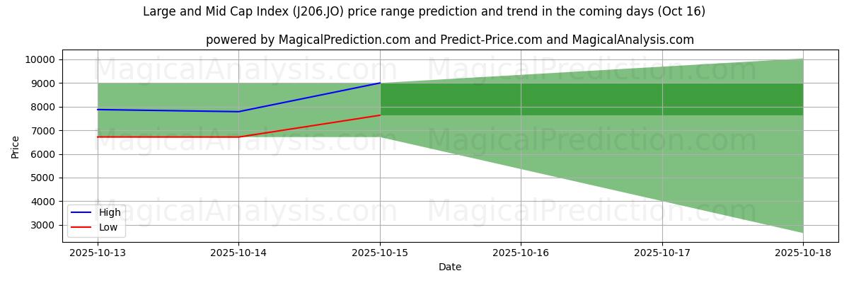 High and low price prediction by AI for Large and Mid Cap Index (J206.JO) (16 Oct) High and low price prediction by AI for Large and Mid Cap Index (J206.JO) (16 Oct)