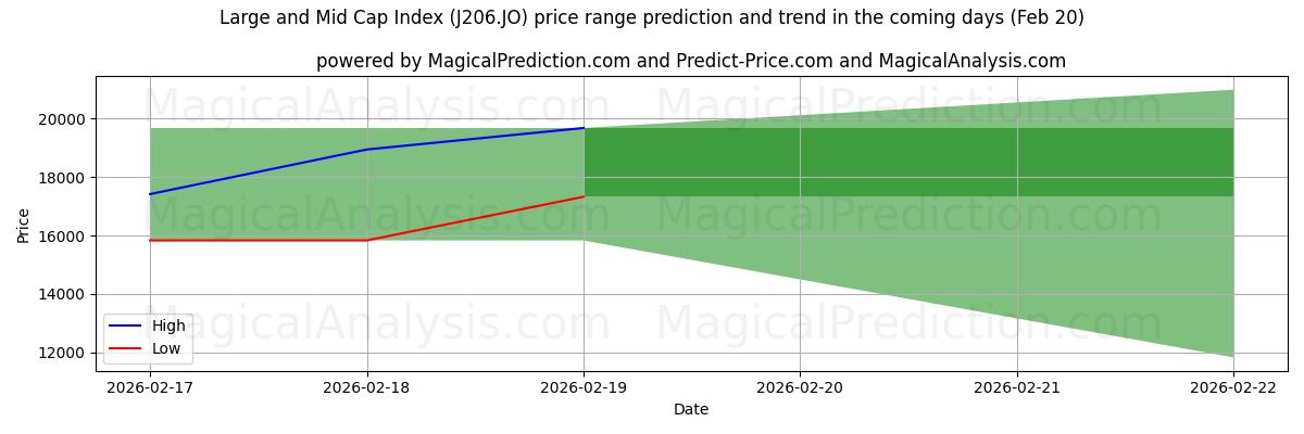 High and low price prediction by AI for 大中型股指数 (J206.JO) (20 Feb)