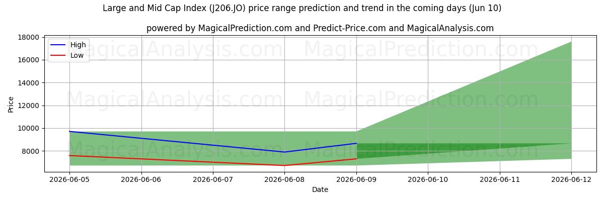 High and low price prediction by AI for Large og Mid Cap Index (J206.JO) (10 Jun)