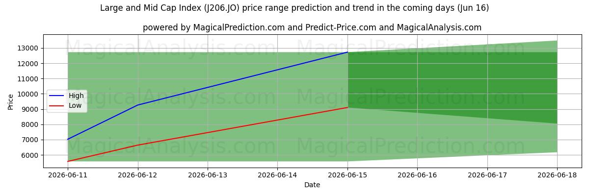 High and low price prediction by AI for Índice de grande e média capitalização (J206.JO) (16 Jun)