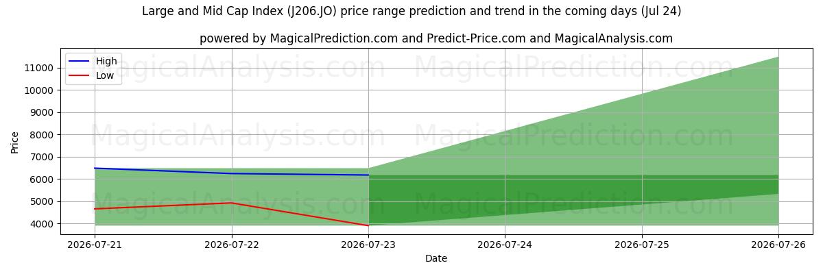 High and low price prediction by AI for 大中型股指数 (J206.JO) (24 Jul)