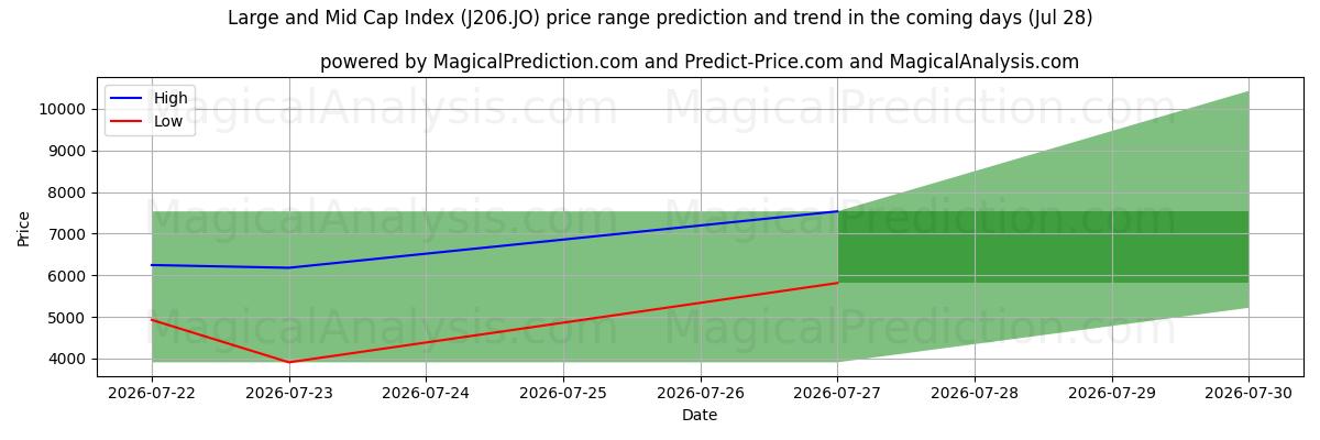High and low price prediction by AI for Индекс крупной и средней капитализации (J206.JO) (28 Jul)