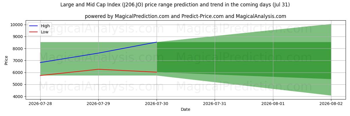 High and low price prediction by AI for Índice de grande e média capitalização (J206.JO) (31 Jul)