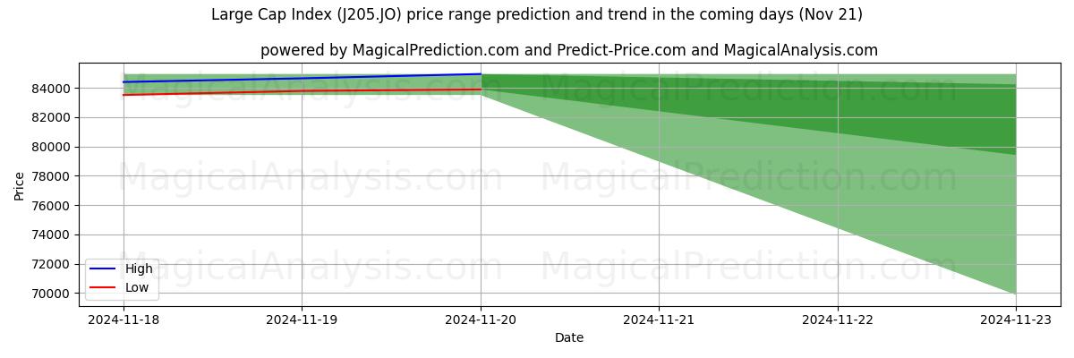 High and low price prediction by AI for Large Cap Index (J205.JO) (21 Nov)