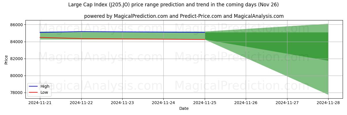 High and low price prediction by AI for Large Cap Index (J205.JO) (22 Nov)