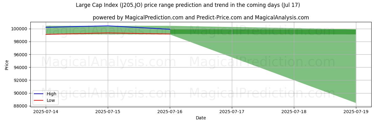 High and low price prediction by AI for Large Cap Index (J205.JO) (17 Jul)