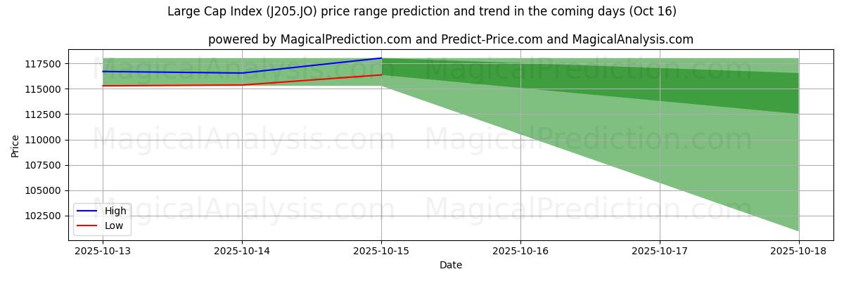 Previsione dei prezzi alti e bassi da parte dell'IA per Indice Large Cap (J205.JO) (16 Oct) High and low price prediction by AI for Indice Large Cap (J205.JO) (16 Oct)