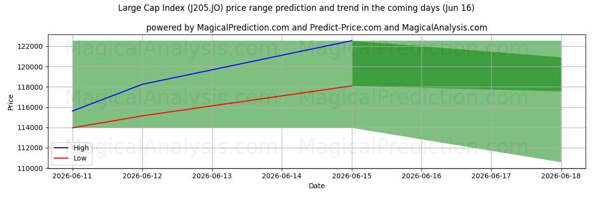 High and low price prediction by AI for 大盘股指数 (J205.JO) (16 Jun)