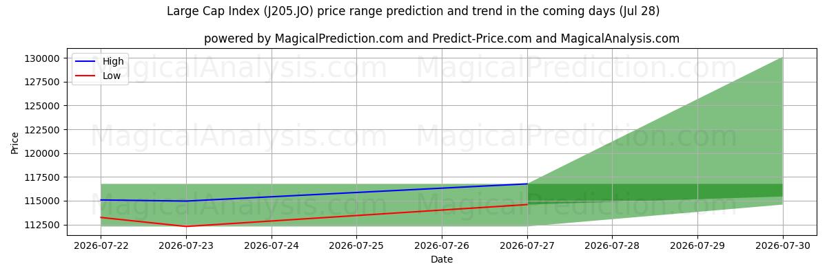 High and low price prediction by AI for Large Cap Index (J205.JO) (28 Jul)