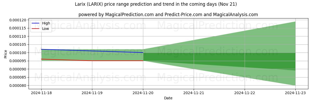 High and low price prediction by AI for Larix (LARIX) (21 Nov)