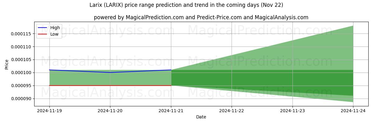 High and low price prediction by AI for لاريكس (LARIX) (22 Nov)