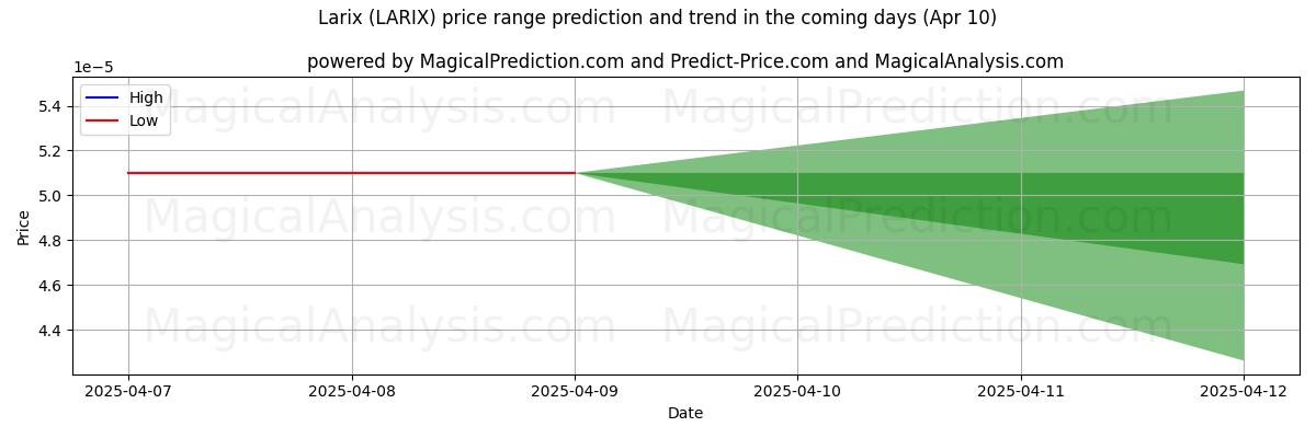High and low price prediction by AI for Larix (LARIX) (10 Apr) High and low price prediction by AI for Larix (LARIX) (10 Apr)