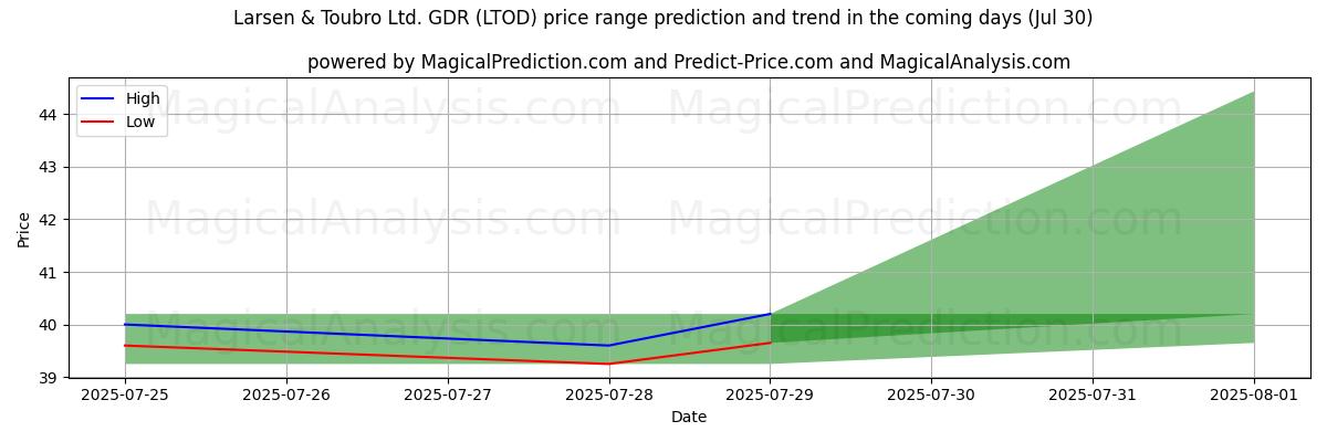 High and low price prediction by AI for Larsen & Toubro Ltd. GDR (LTOD) (30 Jul)