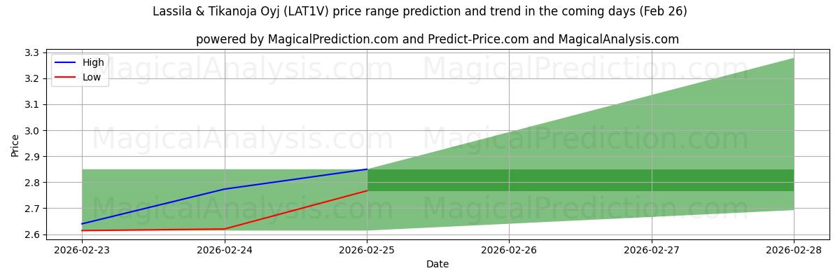 High and low price prediction by AI for Lassila & Tikanoja Oyj (LAT1V) (26 Feb)