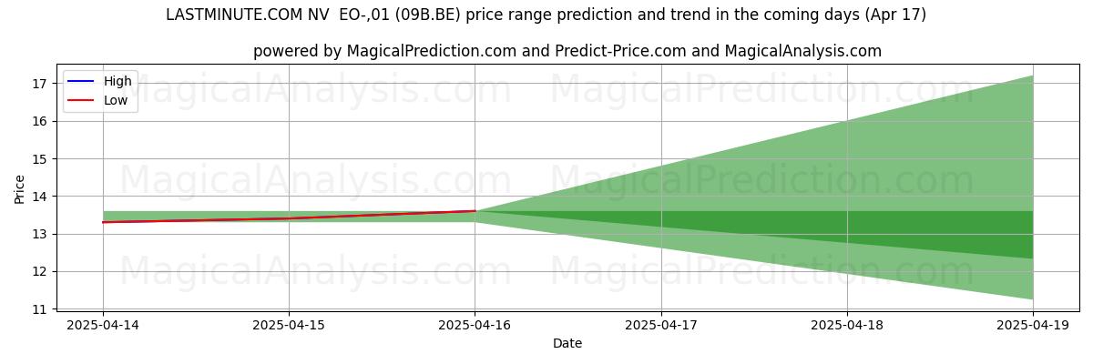 High and low price prediction by AI for LASTMINUTE.COM NV  EO-,01 (09B.BE) (17 Apr)