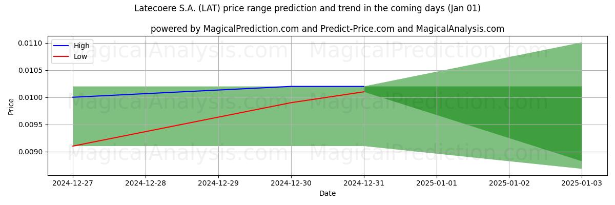 High and low price prediction by AI for Latecoere S.A. (LAT) (01 Jan)