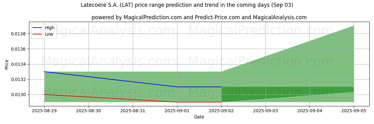 High and low price prediction by AI for Latecoere S.A. (LAT) (03 Sep)