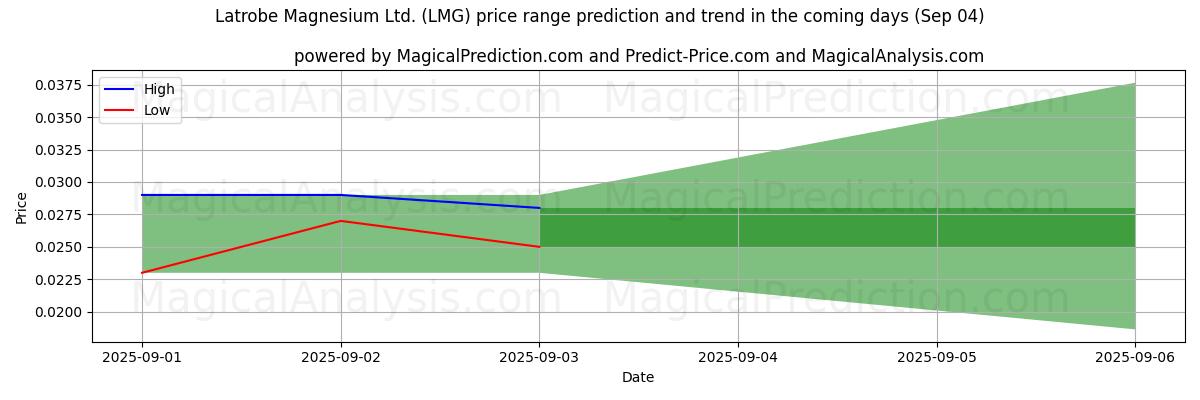 High and low price prediction by AI for Latrobe Magnesium Ltd. (LMG) (04 Sep) High and low price prediction by AI for Latrobe Magnesium Ltd. (LMG) (04 Sep)