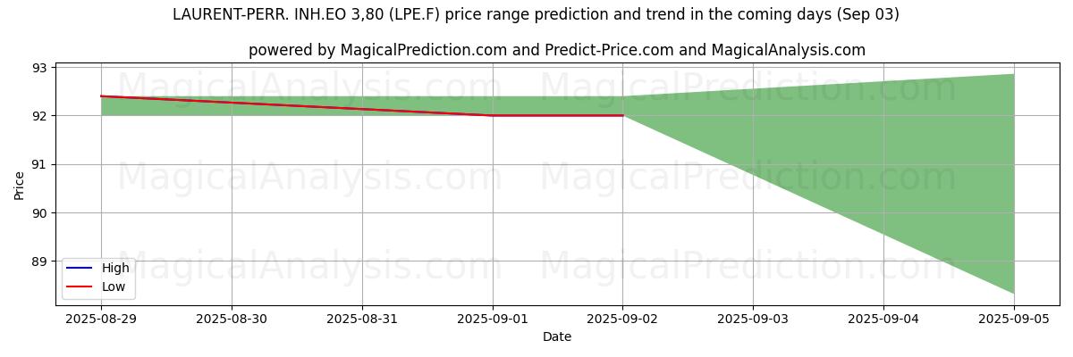 High and low price prediction by AI for LAURENT-PERR. INH.EO 3,80 (LPE.F) (03 Sep)