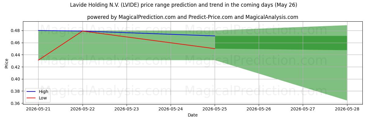 High and low price prediction by AI for Lavide Holding N.V. (LVIDE) (26 May)