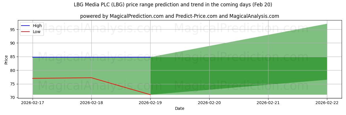 High and low price prediction by AI for LBG Media PLC (LBG) (20 Feb)