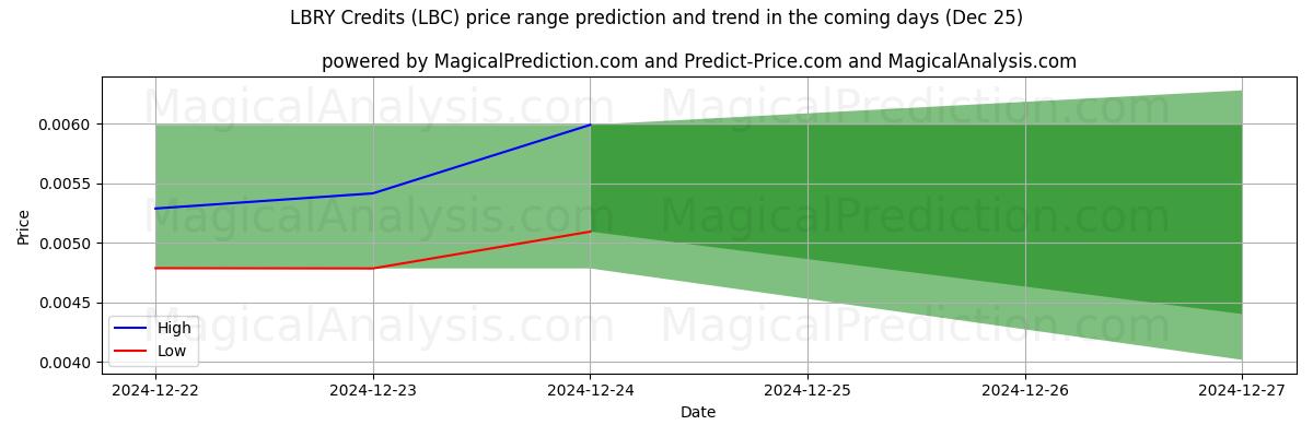 High and low price prediction by AI for اعتمادات LBRY (LBC) (25 Dec)