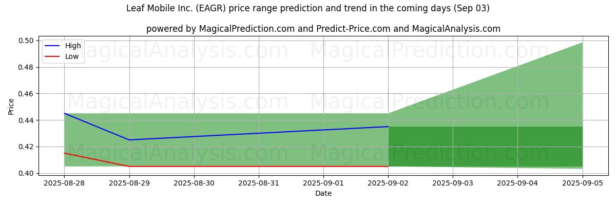 High and low price prediction by AI for Leaf Mobile Inc. (EAGR) (03 Sep)