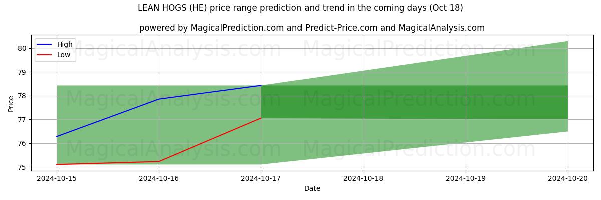 High and low price prediction by AI for दुबले सूअर (HE) (18 Oct)