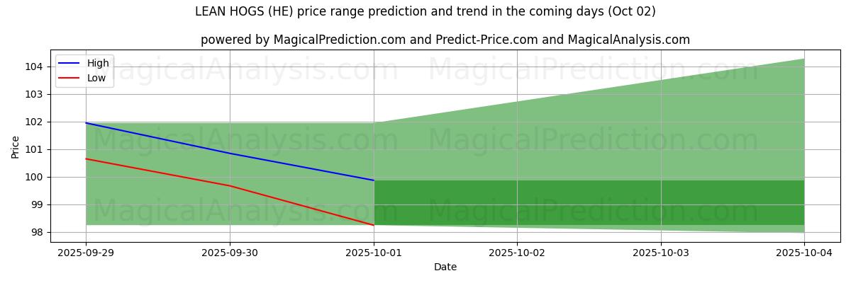 High and low price prediction by AI for PORCS MAIGRES (HE) (02 Oct)