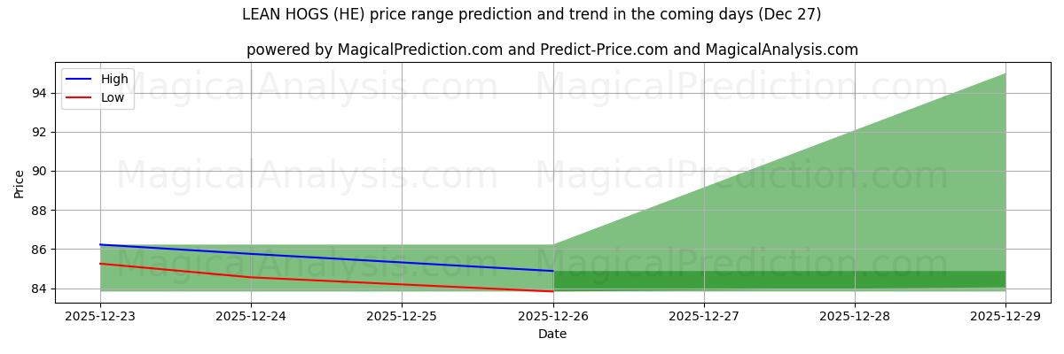 High and low price prediction by AI for LEAN HOGS (HE) (27 Dec)