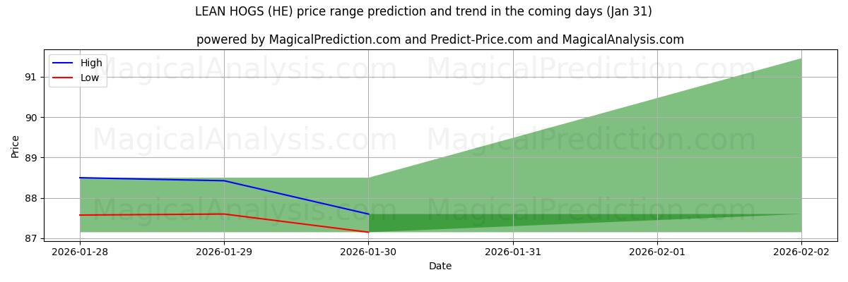 High and low price prediction by AI for LEAN HOGS (HE) (31 Jan)