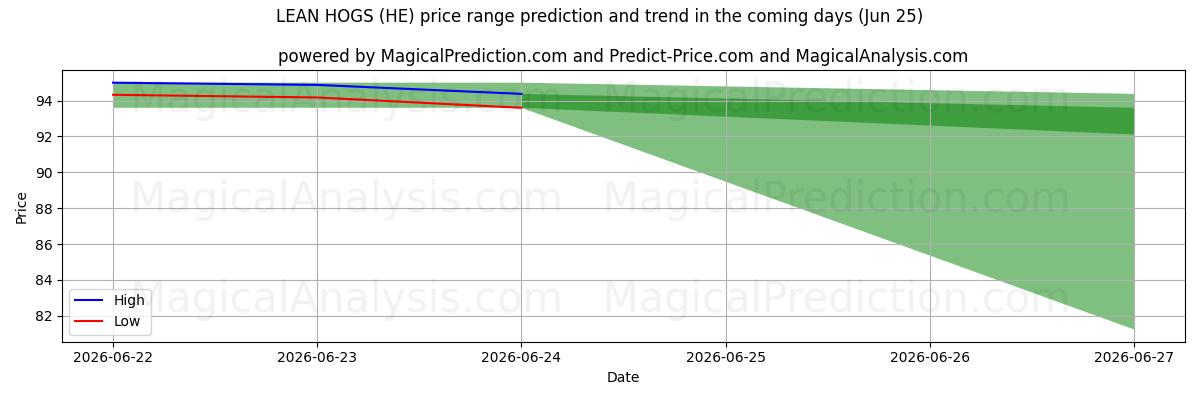 High and low price prediction by AI for LEAN HOGS (HE) (25 Jun)