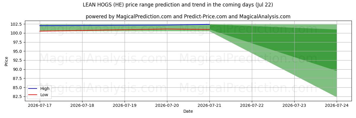 High and low price prediction by AI for リーンホッグ (HE) (22 Jul)
