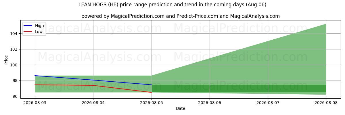 High and low price prediction by AI for LEAN HOGS (HE) (06 Aug)