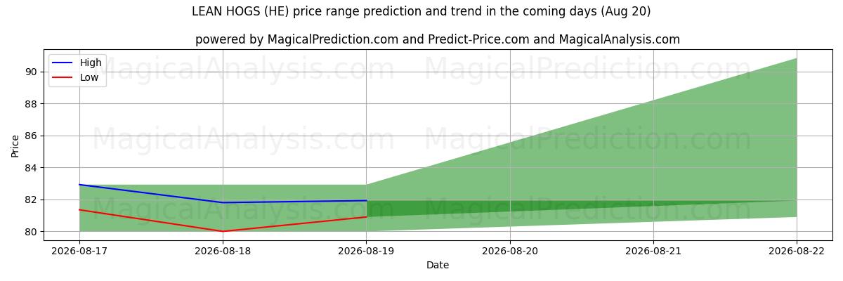 High and low price prediction by AI for LEAN HOGS (HE) (20 Aug)