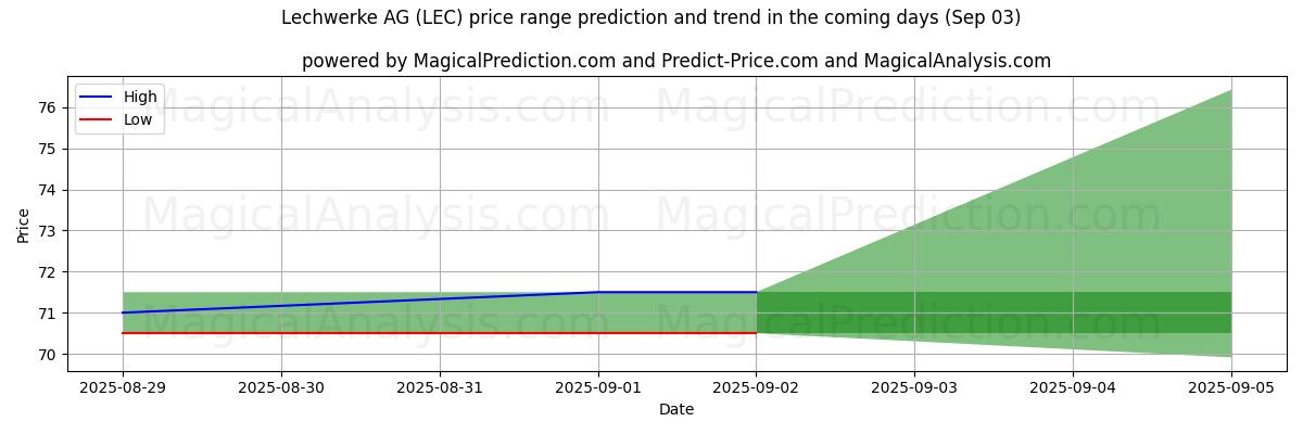 High and low price prediction by AI for Lechwerke AG (LEC) (03 Sep)