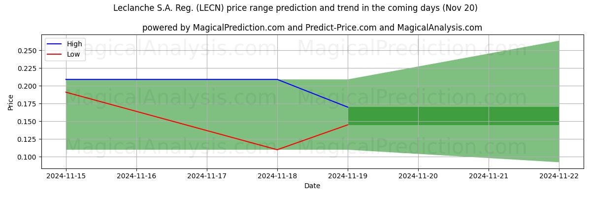 High and low price prediction by AI for Leclanche S.A. Reg. (LECN) (20 Nov)