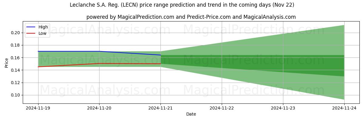 High and low price prediction by AI for Leclanche S.A. Reg. (LECN) (22 Nov)