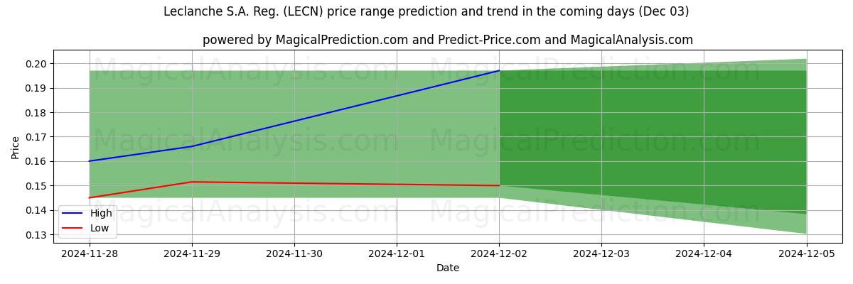 High and low price prediction by AI for Leclanche S.A. Reg. (LECN) (03 Dec)