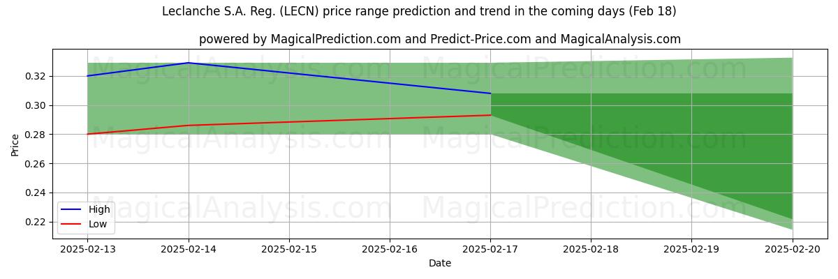 High and low price prediction by AI for Leclanche S.A. Reg. (LECN) (31 Jan)